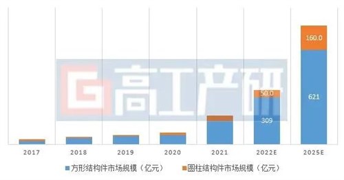 GGII：2022年中國鋰電池結構件市場分析